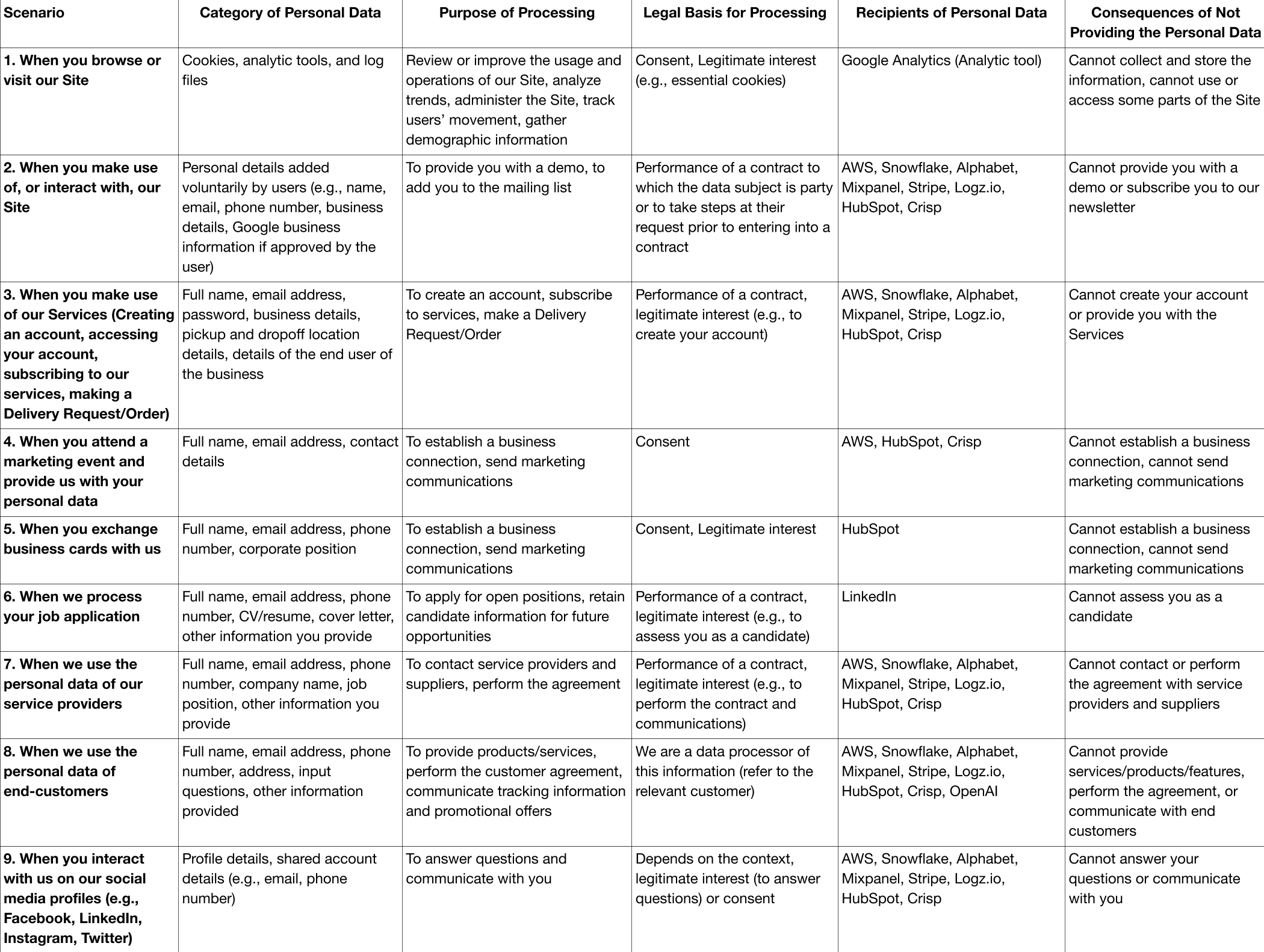 Privacy Policy Table